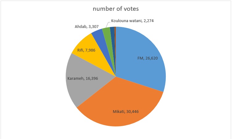 number of votes