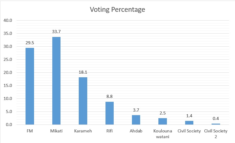 voting percentage